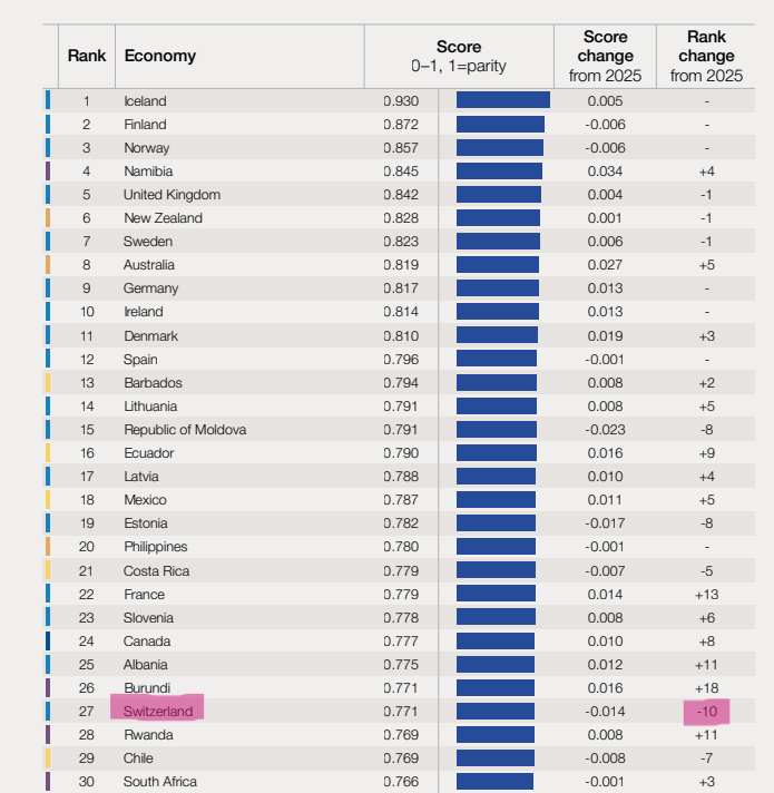 Tableau WEF 2026 Egalité femmes hommes Suisse, tableau WEF 2025